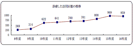 訪問回数-1