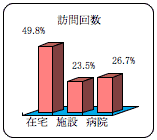 場所・回数