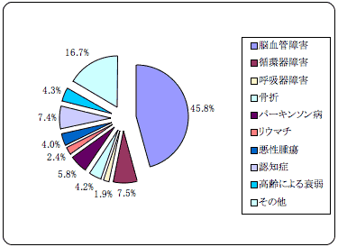 病因