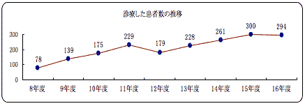 患者数-1
